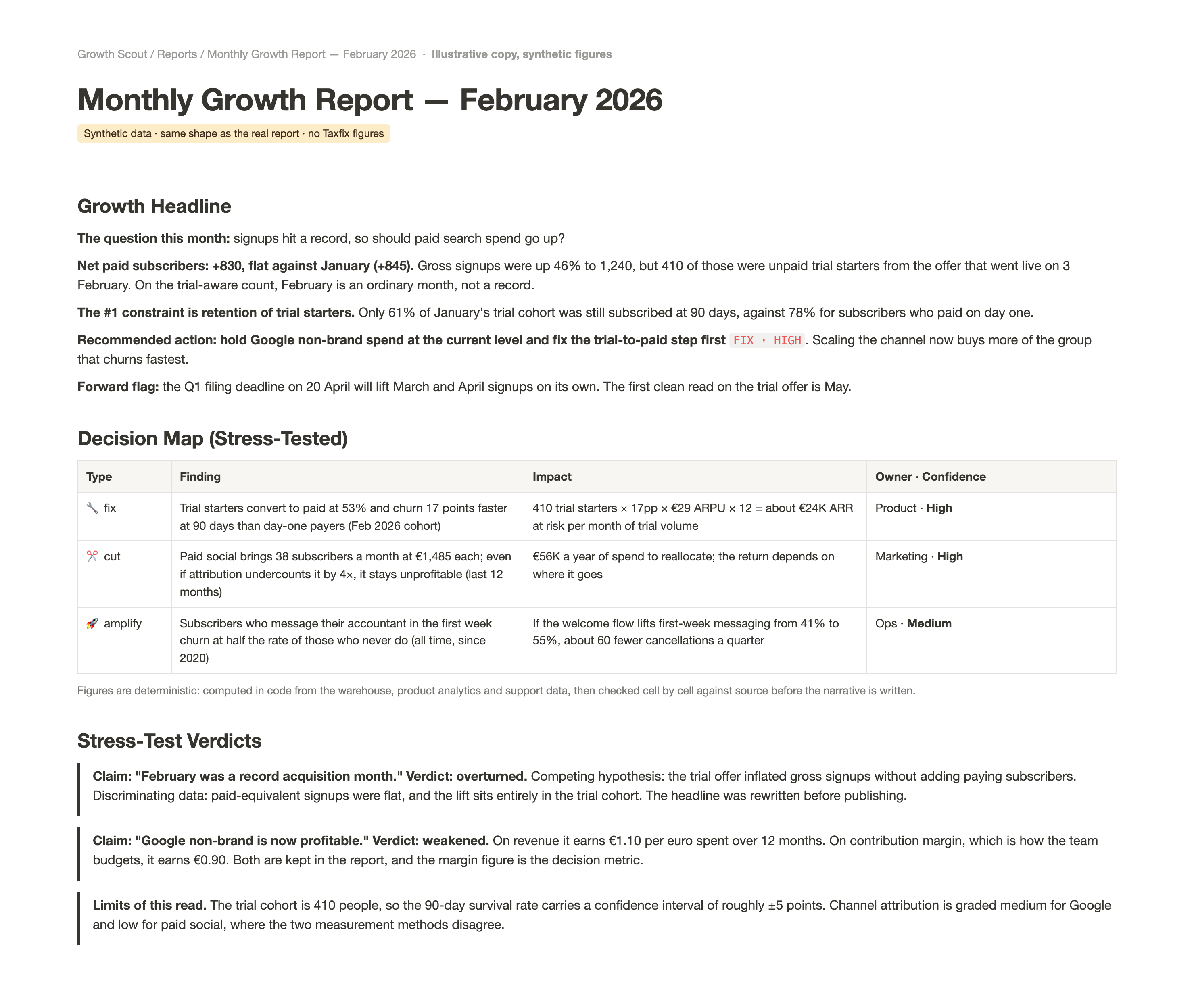 A representative Growth Scout report with synthetic figures: the growth headline answering whether a record signup month should raise paid search spend, a decision map with a fix, a cut and an amplify row each sized and owned, and the stress-test verdicts that overturned the record-month claim and weakened the channel-profitability one